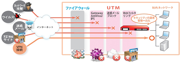 ネットワークセキュリティー